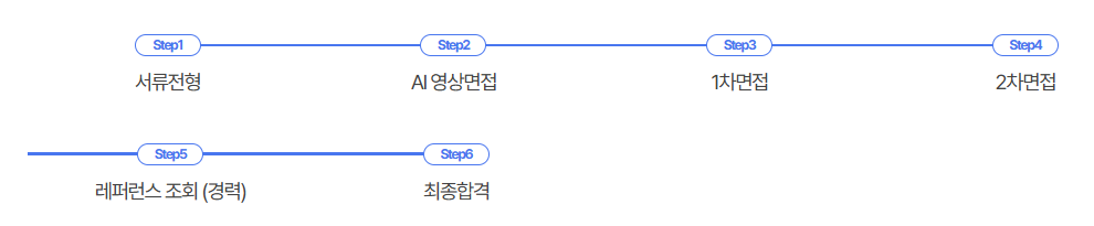 영업직, 연구직, 사무직 전형절차.png